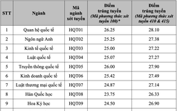 Điểm chuẩn Học viện Ngoại giao: Tổ hợp C00 lên tới 27,75 điểm