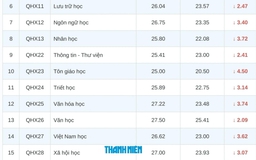 Điểm chuẩn C00 các ngành khoa học xã hội của ĐH Quốc gia Hà Nội giảm sâu