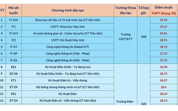 Điểm chuẩn cao nhất của ĐH Bách khoa Hà Nội là 29,54
