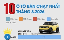 10 ô tô bán chạy nhất Việt Nam tháng 8.2026: VinFast VF 3 dẫn đầu