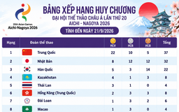 Bảng xếp hạng huy chương ASIAD ngày 21.9: Việt Nam tốp 20, Trung Quốc giành 22 HCV bỏ xa chủ nhà