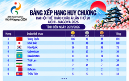 Bảng xếp hạng huy chương ASIAD ngày 26.9: Việt Nam vẫn tốp 21, Trung Quốc lập kỷ lục với 106 HCV