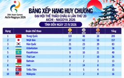 Bảng xếp hạng huy chương ASIAD ngày 27.9: Việt Nam không tiến bước nào, Trung Quốc đã có 119 HCV Bảng xếp hạng huy chương ASIAD ngày 27.9: Việt Nam không tiến bước nào, Trung Quốc đã có 119 HCV