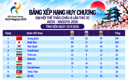Bảng xếp hạng huy chương ASIAD ngày 29.9: Việt Nam tăng bậc nhờ giành thêm 1 HCV, Thái Lan vào tốp 5 Bảng xếp hạng huy chương ASIAD ngày 29.9: Việt Nam tăng bậc nhờ giành thêm 1 HCV, Thái Lan vào tốp 5