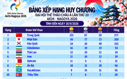 Bảng xếp hạng huy chương ASIAD ngày 30.9: Việt Nam vẫn tốp 20, Nhật Bản ít hơn Trung Quốc 101 HCV Bảng xếp hạng huy chương ASIAD ngày 30.9: Việt Nam vẫn tốp 20, Nhật Bản ít hơn Trung Quốc 101 HCV