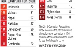VN xếp hạng 123/176 về chỉ số cảm nhận tham nhũng