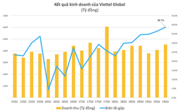 Lợi nhuận gộp của Viettel Global tăng kỷ lục