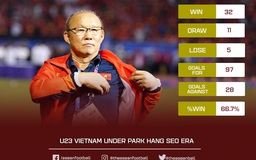 Báo khu vực nói gì về kỷ lục không tưởng của thầy Park với U.23 Việt Nam
