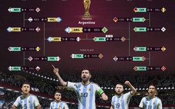 Công ty dự đoán đúng 3 nhà vô địch World Cup liên tiếp, đoán Argentina đăng quang