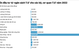 Hàng chục bộ, ngành, địa phương ‘có tiền mà không tiêu được’