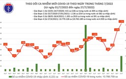 Ngày 27.7 ca mắc Covid-19 tiếp tục tăng cao, cả nước thêm 1.761 bệnh nhân