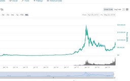 Giá Bitcoin nhảy vọt trên 8.000 USD
