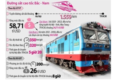 ‘Đường sắt tốc độ cao Bắc - Nam chạy 160 - 200 km/giờ không hiệu quả’