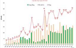 Lần đầu tiên Hà Nội vượt 300 ca mắc Covid-19 trong ngày