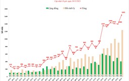 Hà Nội vượt mốc 1.600 ca Covid-19/ngày