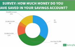 69% dân Mỹ không có nổi số tiền tiết kiệm 1.000 USD