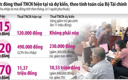 Ngưỡng chịu thuế thu nhập cá nhân phải tăng tối thiểu 14,5 triệu đồng