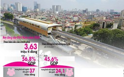 Nợ công năm 2021 sẽ vượt ngưỡng 4 triệu tỉ đồng