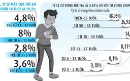 Hơn 19% ca mắc Covid-19 dưới 18 tuổi