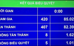 Quốc hội yêu cầu giảm bội chi xuống dưới 3,5% GDP