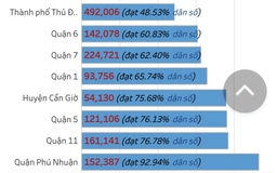 TP.HCM: Phú Nhuận là quận đầu tiên cơ bản hoàn thành tiêm vắc xin mũi 1 cho người dân