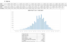 Phổ điểm thi THPT quốc gia 2019: Môn ngữ văn điểm cao nhất là 9,5