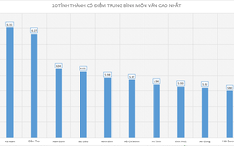 Điểm thi THPT quốc gia 2019: 10 tỉnh, thành có điểm thi môn văn cao nhất