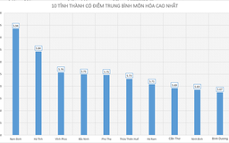 Điểm thi THPT quốc gia 2019: 10 tỉnh, thành có điểm thi môn hóa cao nhất