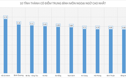 Điểm thi THPT quốc gia 2019: 10 tỉnh, thành có điểm thi môn tiếng Anh cao nhất