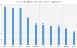 Điểm thi THPT quốc gia 2019: 10 tỉnh, thành có điểm thi môn sinh cao nhất