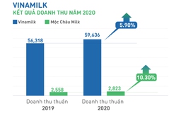 Vinamilk tăng trưởng gần 6% và hoàn thành kế hoạch năm 2020