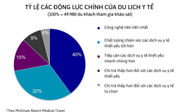 Phát triển du lịch y tế - bài toán vẫn còn ‘bỏ ngỏ’