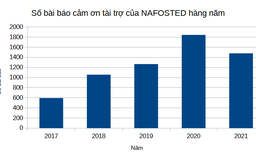 Nhận tài trợ của nhà nước, ghi không đúng địa chỉ: Cái mất của nền khoa học