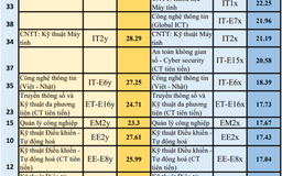 ĐH Bách khoa Hà Nội: tránh điểm chuẩn ngất ngưởng, 5 chương trình không xét kết quả THPT