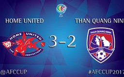 AFC Cup 2017: Mạc Hồng Quân nhận thẻ đỏ, Than Quảng Ninh bại trận tại Singapore