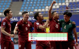 Tuyển Thái Lan sáng cửa vào tứ kết giải futsal châu Á