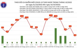 Ngày 16.10 chỉ có 325 ca mắc Covid-19, thấp nhất trong nhiều tháng qua