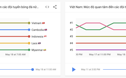 Bóng đá luôn dẫn đầu xu hướng tìm kiếm về SEA Games 31 trên Google