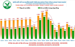 Tin tức Covid-19 Vĩnh Long ngày 9.1: Thêm 532 ca mắc mới và 14 ca tử vong