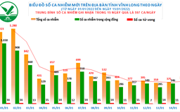 Tin tức Covid-19 Vĩnh Long ngày 15.1: Có 393 ca mắc mới, nhiều vùng xanh trở lại