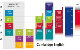Bộ GD-ĐT phê duyệt liên kết tổ chức thi cấp chứng chỉ tiếng Anh Cambridge