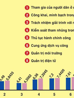 Thái Nguyên đứng thứ 2 cả nước về Chỉ số PAPI 2023