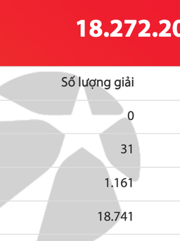 Có 19.933 người trúng Vietlott Mega 6/45 tối 3.6, giải độc đắc tăng 18,2 tỉ đồng