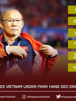 Báo khu vực nói gì về kỷ lục không tưởng của thầy Park với U.23 Việt Nam