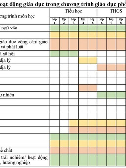 Chương trình giáo dục phổ thông mới: Thay đổi từng môn học