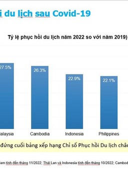 Việt Nam đứng cuối bảng phục hồi du lịch quốc tế