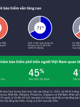Người Việt lạc quan về sự chấm dứt của dịch Covid-19 nhưng lo lắng về tài chính