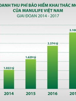 Công ty Bảo hiểm Nhân thọ lớn nhất Việt nam