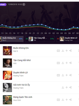 Will (365) đang là đối thủ đáng gờm trên BXH nhạc Việt