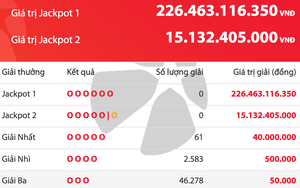 Thứ năm ngày 15 tháng 1, giải độc đắc Vietlott tăng hơn 226,4 tỉ đồng